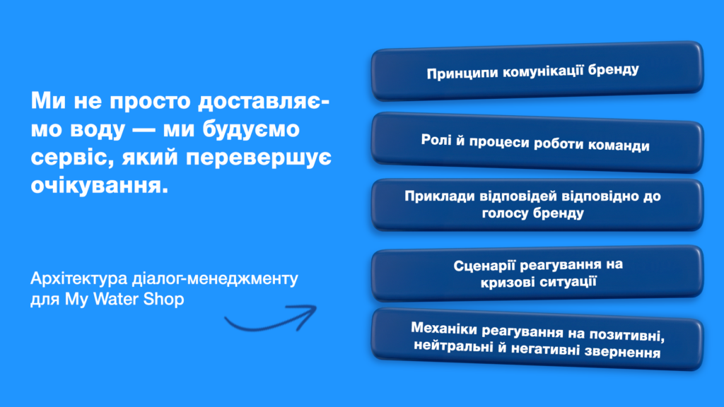 візуалізація архітектури діалог-менеджменту